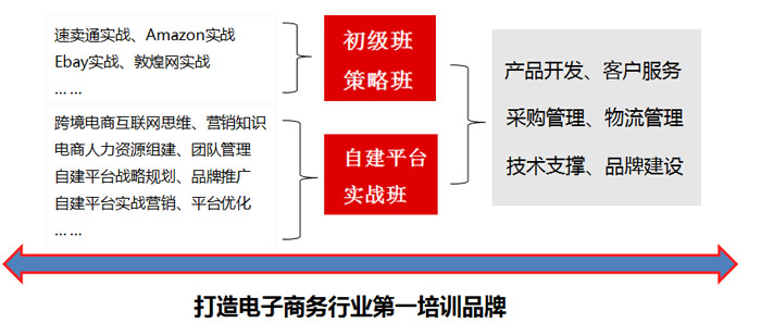 跨境电商培训理念